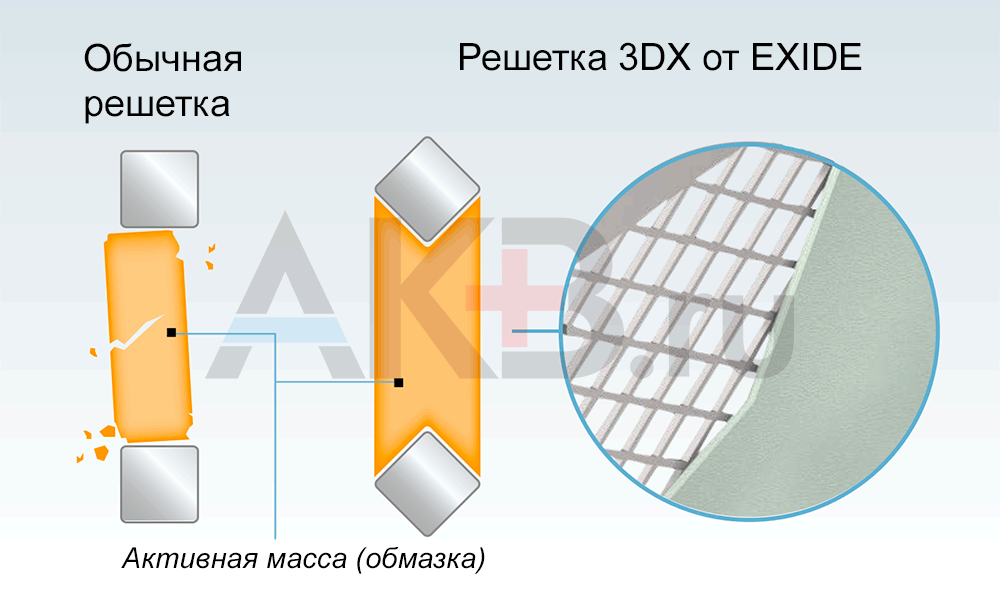 Аккумулятор Exide с решеткой 3DX